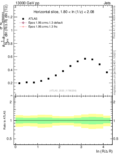 Plot of lund_R in 13000 GeV pp collisions