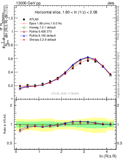Plot of lund_R in 13000 GeV pp collisions
