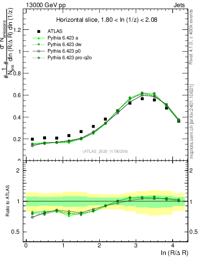 Plot of lund_R in 13000 GeV pp collisions