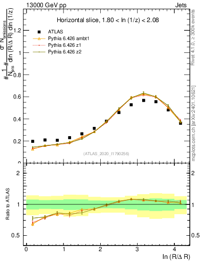 Plot of lund_R in 13000 GeV pp collisions