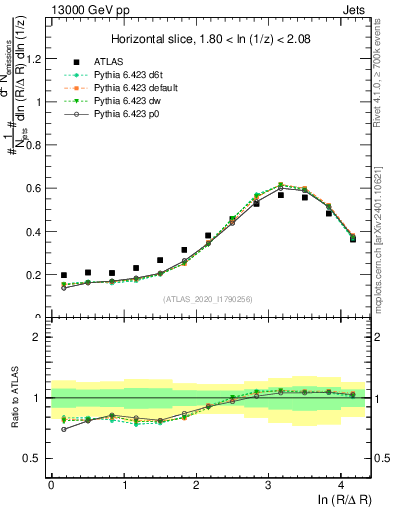 Plot of lund_R in 13000 GeV pp collisions