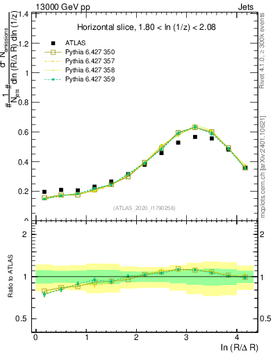Plot of lund_R in 13000 GeV pp collisions