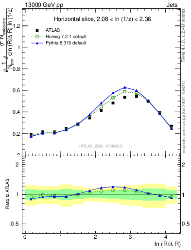 Plot of lund_R in 13000 GeV pp collisions