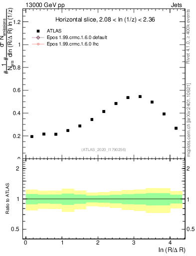 Plot of lund_R in 13000 GeV pp collisions