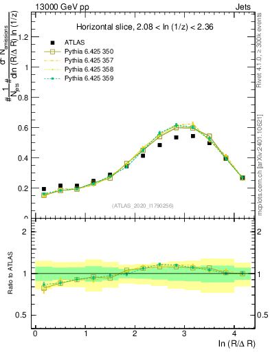 Plot of lund_R in 13000 GeV pp collisions