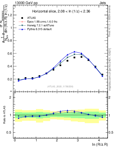 Plot of lund_R in 13000 GeV pp collisions