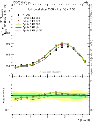 Plot of lund_R in 13000 GeV pp collisions