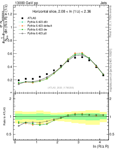 Plot of lund_R in 13000 GeV pp collisions