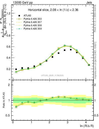 Plot of lund_R in 13000 GeV pp collisions
