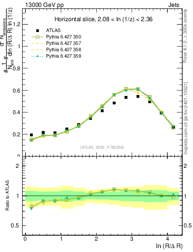 Plot of lund_R in 13000 GeV pp collisions