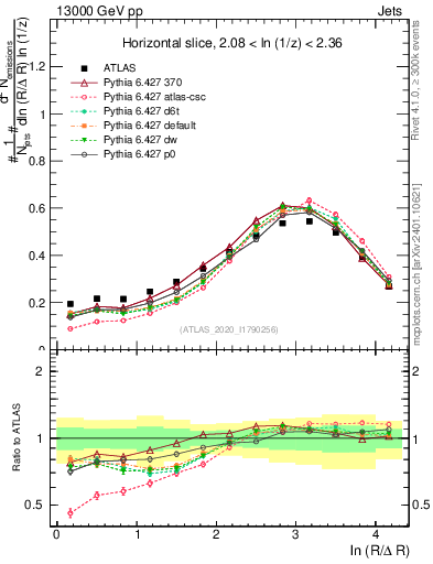 Plot of lund_R in 13000 GeV pp collisions