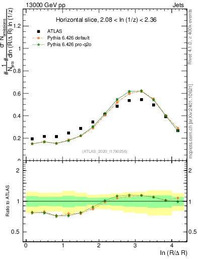 Plot of lund_R in 13000 GeV pp collisions