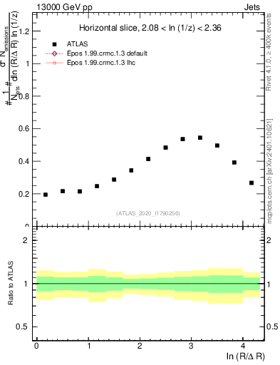 Plot of lund_R in 13000 GeV pp collisions