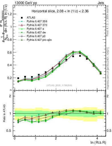 Plot of lund_R in 13000 GeV pp collisions