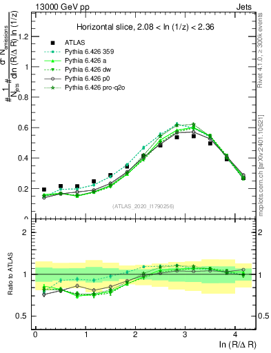 Plot of lund_R in 13000 GeV pp collisions