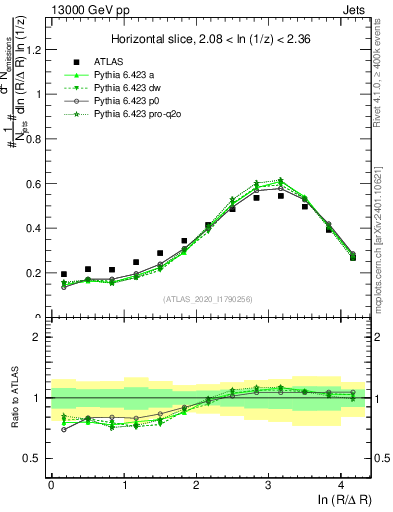 Plot of lund_R in 13000 GeV pp collisions