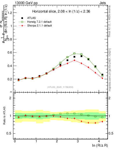 Plot of lund_R in 13000 GeV pp collisions