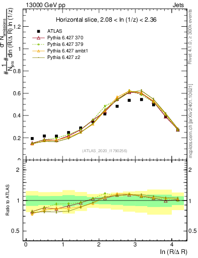Plot of lund_R in 13000 GeV pp collisions