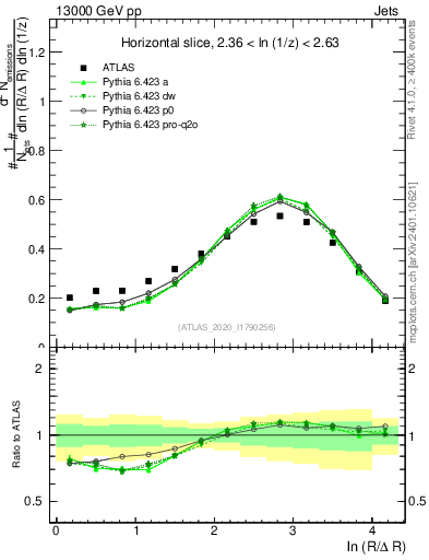 Plot of lund_R in 13000 GeV pp collisions