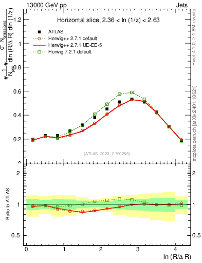 Plot of lund_R in 13000 GeV pp collisions