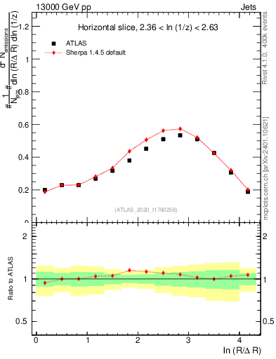 Plot of lund_R in 13000 GeV pp collisions