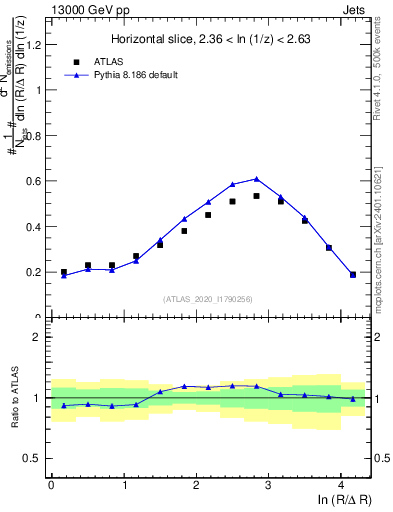 Plot of lund_R in 13000 GeV pp collisions