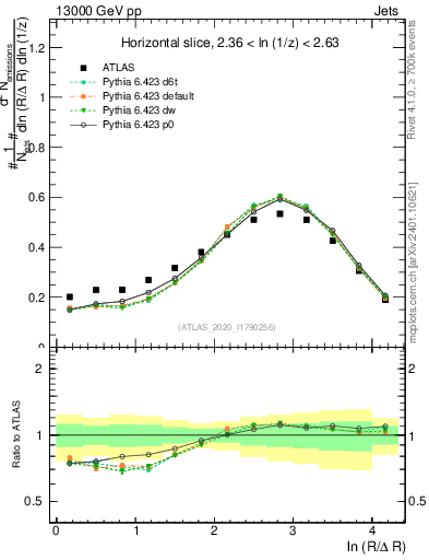 Plot of lund_R in 13000 GeV pp collisions