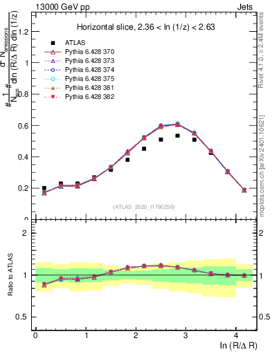 Plot of lund_R in 13000 GeV pp collisions