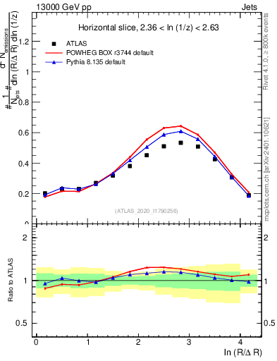 Plot of lund_R in 13000 GeV pp collisions