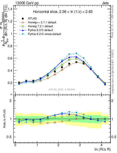 Plot of lund_R in 13000 GeV pp collisions