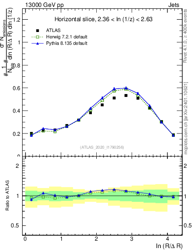 Plot of lund_R in 13000 GeV pp collisions