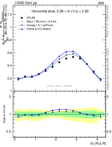 Plot of lund_R in 13000 GeV pp collisions