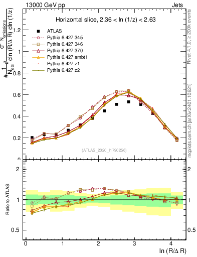 Plot of lund_R in 13000 GeV pp collisions