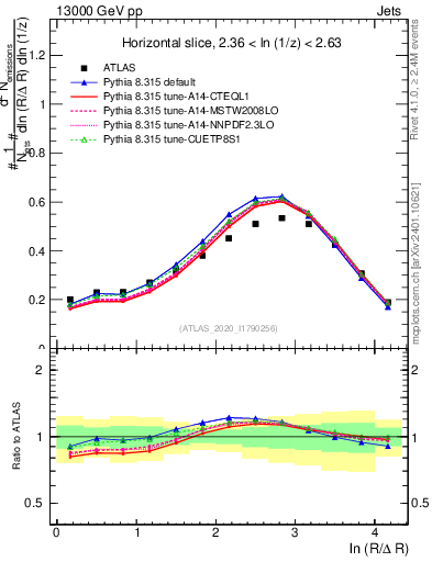 Plot of lund_R in 13000 GeV pp collisions