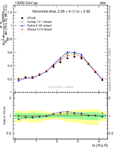 Plot of lund_R in 13000 GeV pp collisions
