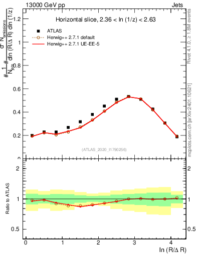 Plot of lund_R in 13000 GeV pp collisions