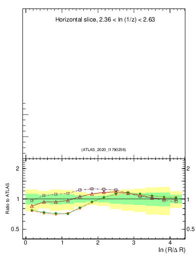 Plot of lund_R in 13000 GeV pp collisions