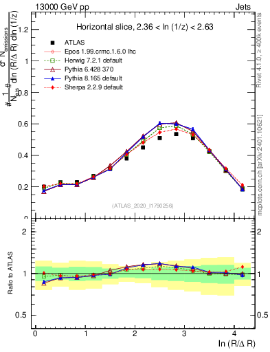 Plot of lund_R in 13000 GeV pp collisions