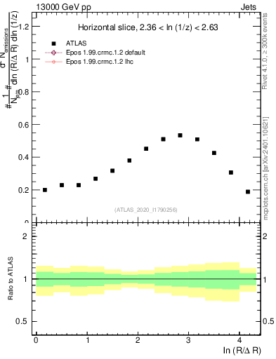 Plot of lund_R in 13000 GeV pp collisions