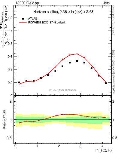 Plot of lund_R in 13000 GeV pp collisions