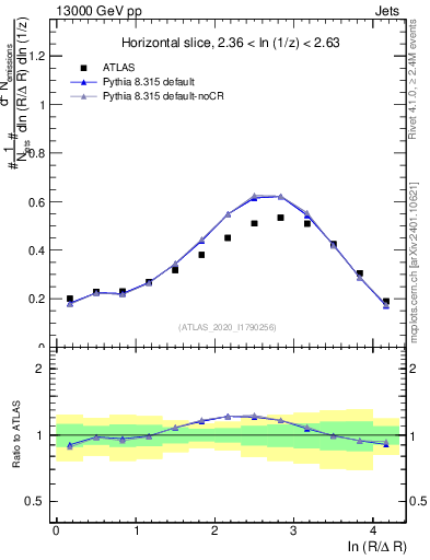Plot of lund_R in 13000 GeV pp collisions