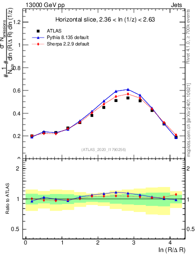 Plot of lund_R in 13000 GeV pp collisions