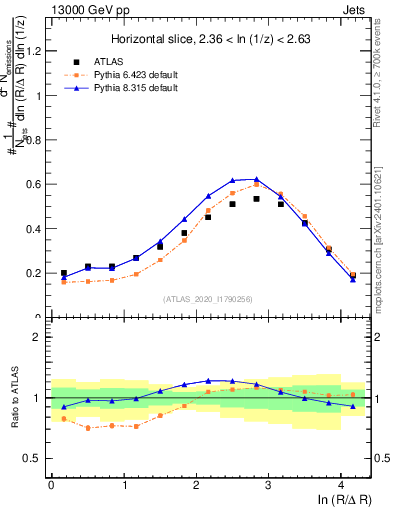 Plot of lund_R in 13000 GeV pp collisions