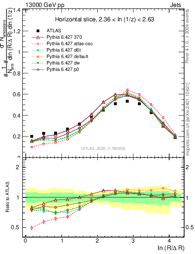 Plot of lund_R in 13000 GeV pp collisions
