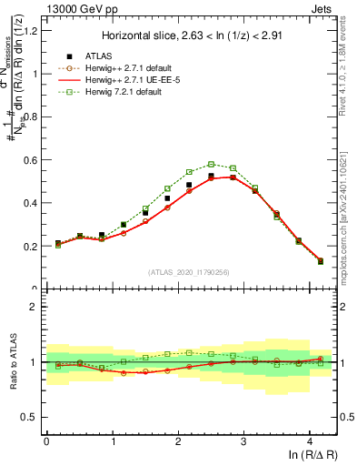 Plot of lund_R in 13000 GeV pp collisions