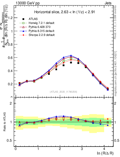 Plot of lund_R in 13000 GeV pp collisions