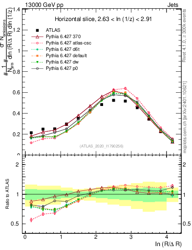 Plot of lund_R in 13000 GeV pp collisions
