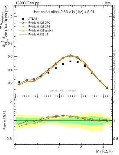 Plot of lund_R in 13000 GeV pp collisions
