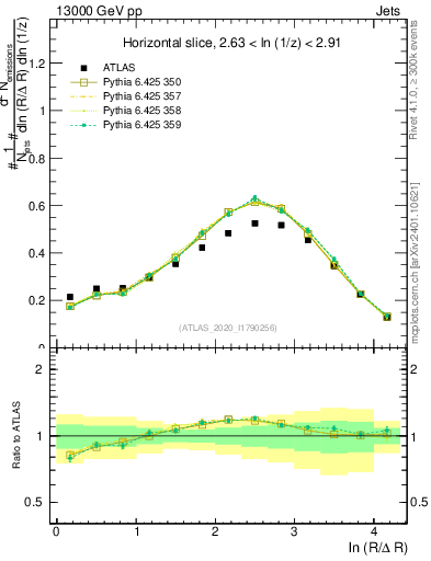 Plot of lund_R in 13000 GeV pp collisions