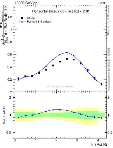 Plot of lund_R in 13000 GeV pp collisions